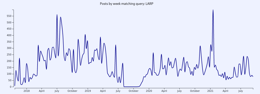 A histogram of posts containing the term 'LARP' over time.