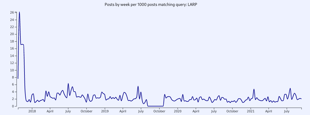 A histogram showing posts containing the term 'LARP' per mille.