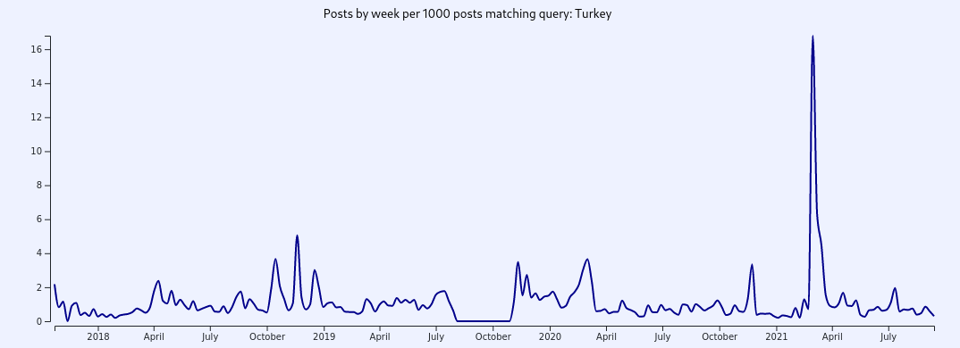 A histogram showing posts containing the term 'Turkey' per mille, with a spike around March 2021.